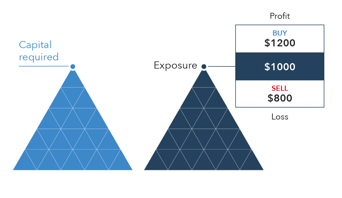 Leverage meaning