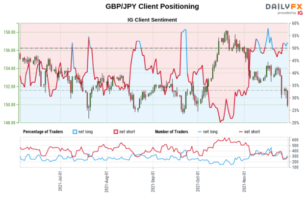 GBP/JPY Client Positioning