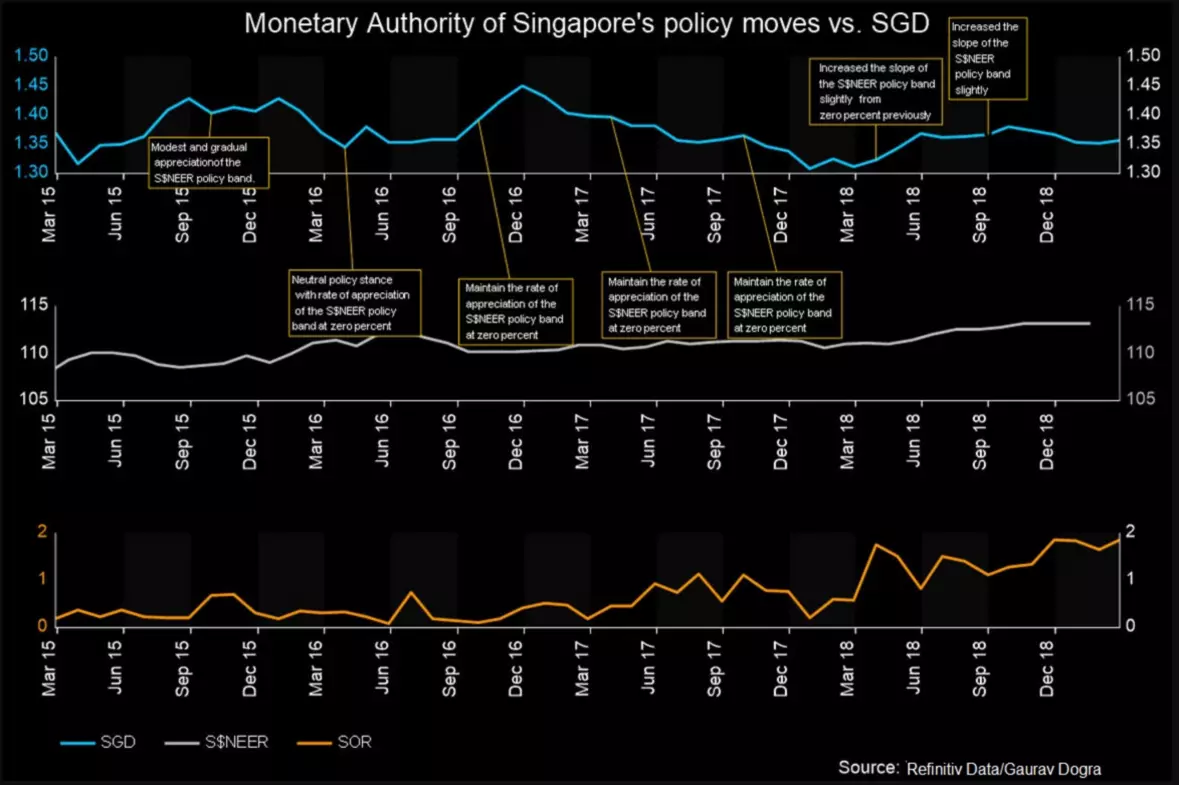 MAS' policy moves vs SGD