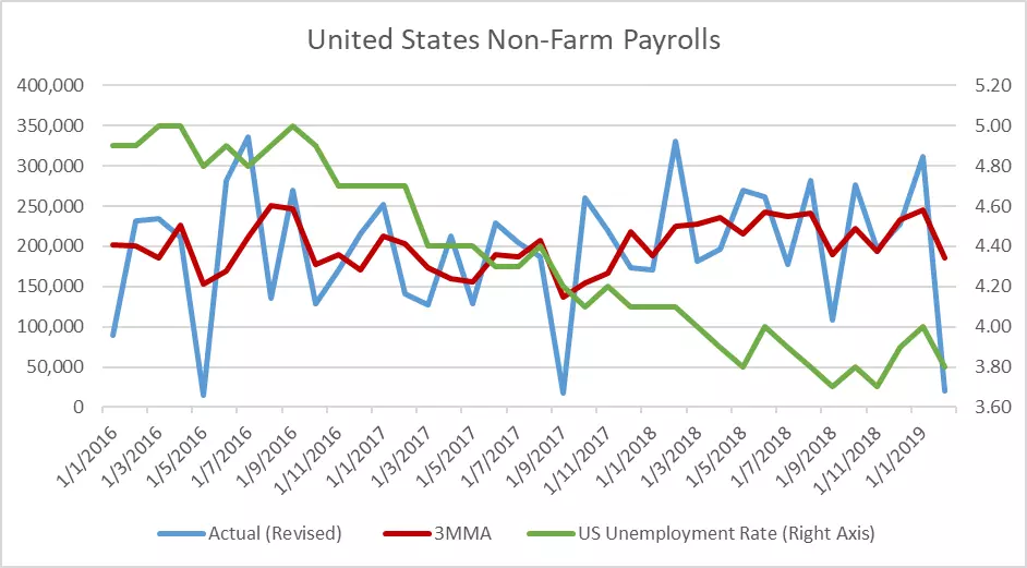 United States Non-Farm Payroll
