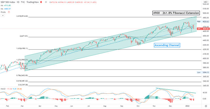 S&P 500 Index – Daily Chart