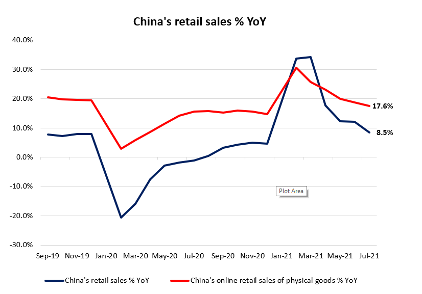 190821_China_Retail_Sales.png