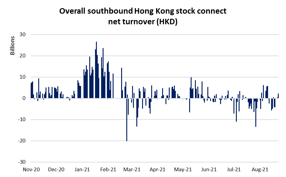 Hong Kong Stock Connect net turnover