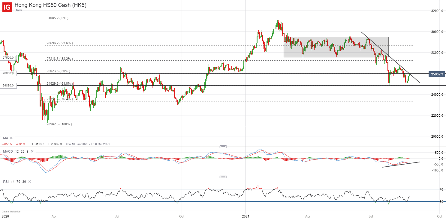 Hang Seng Daily Chart