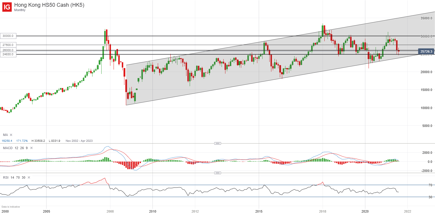 Hang Seng Index Monthly Charts