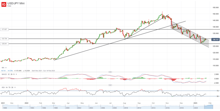 Chart 3_USD/JPY