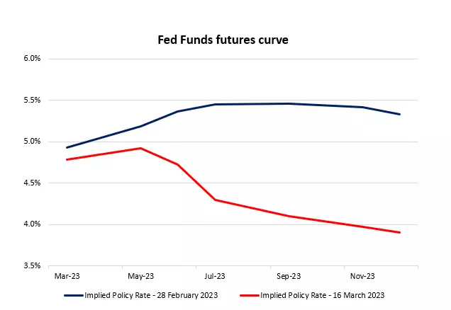 Chart 1: Fed Funds
