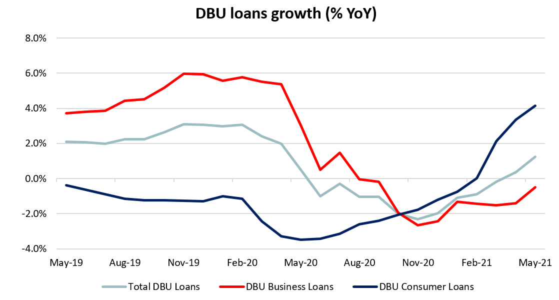 SG Bank Earnings | DBS, UOB, OCBC Results & Earnings Dates