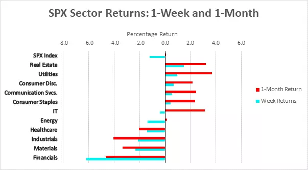 SPX Sector Returns: 1-Week and 1-Month