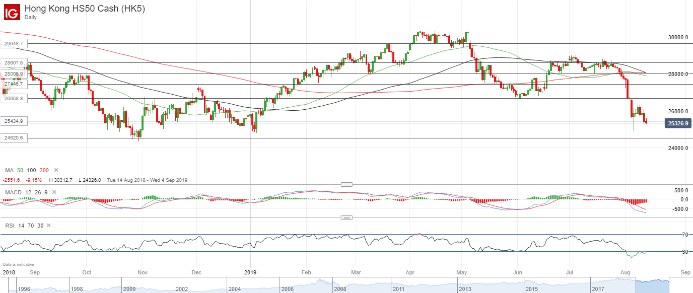 Hong Kong Market Risks And Trade Tensions Ig Au - 