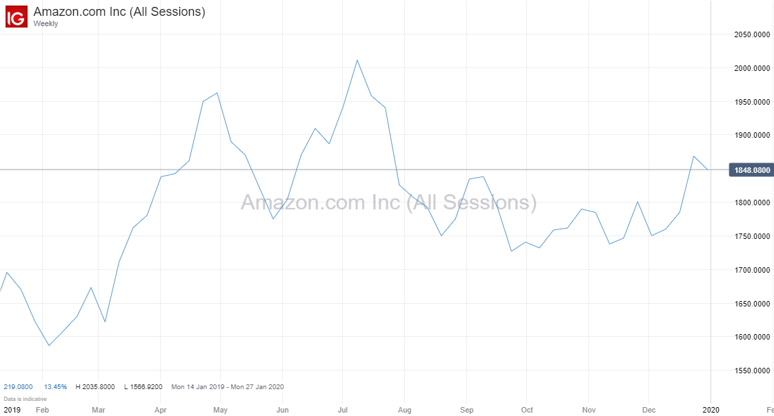 Amazon share price