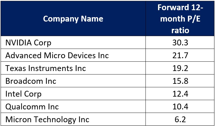 Forward 12-month P/E ratio