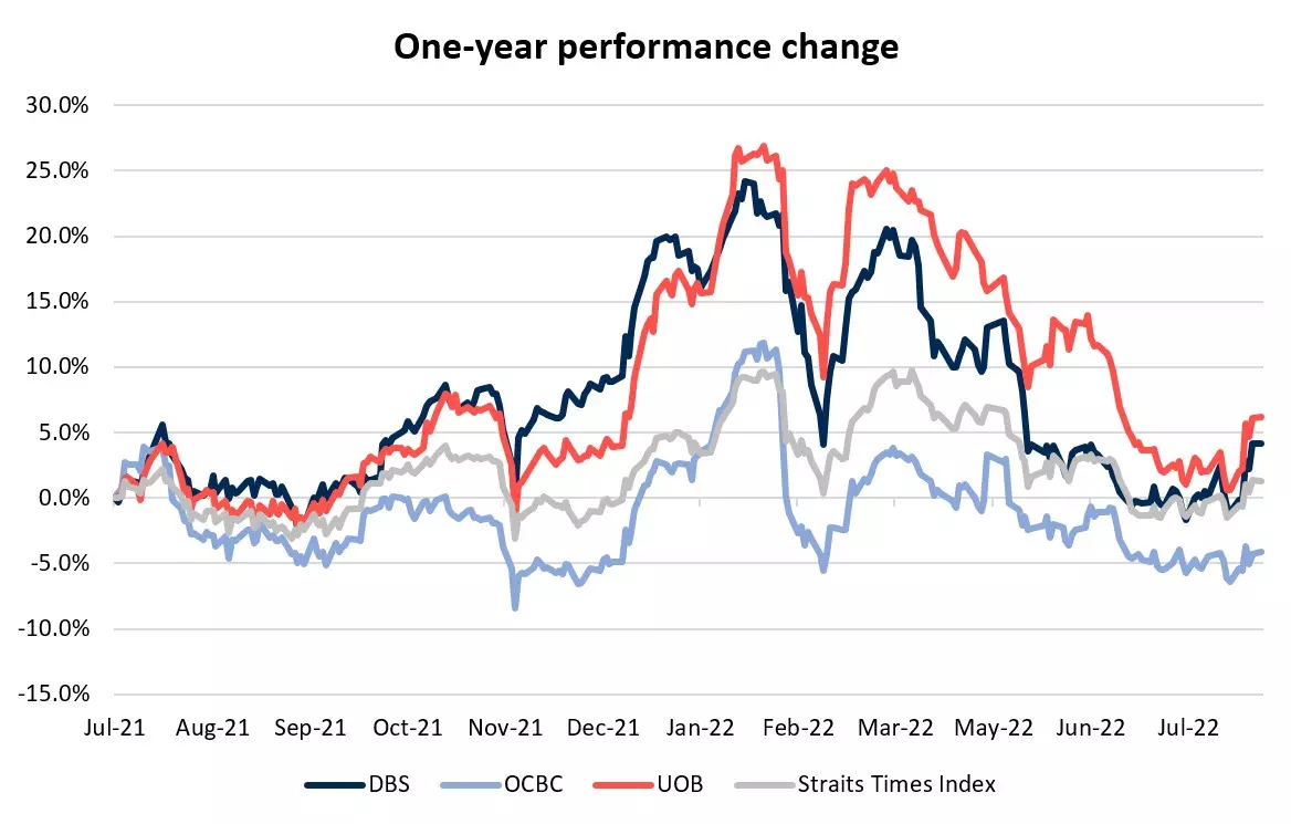 One-year performance change