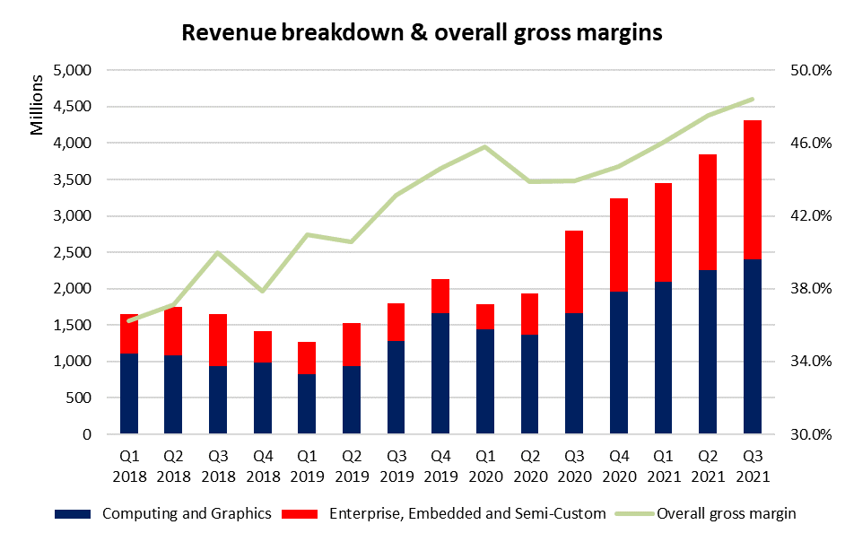 Revenue breakdown and overall gross margins