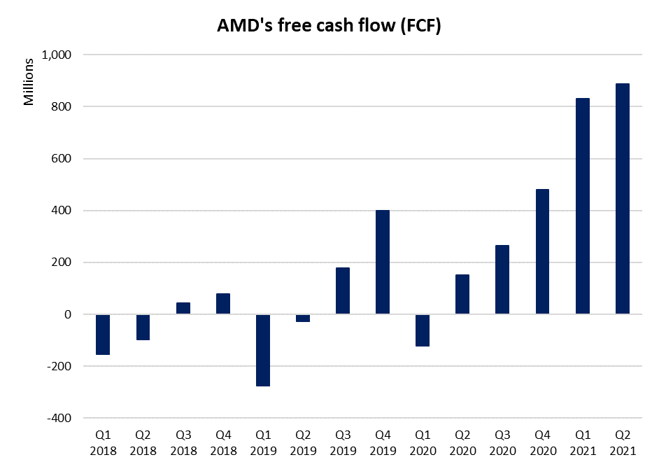 SGX_AMD_FCF_20102021.png