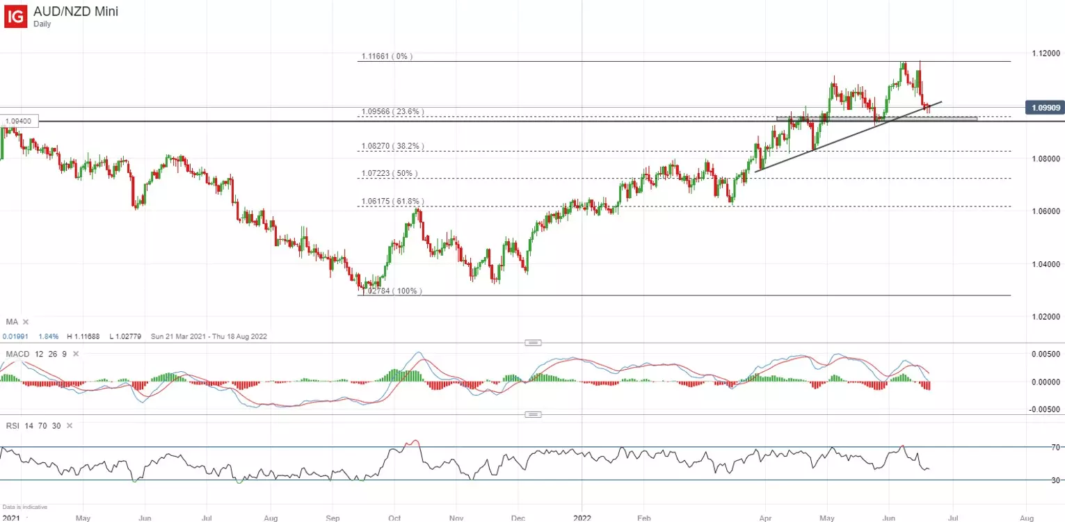 AUD/NZD