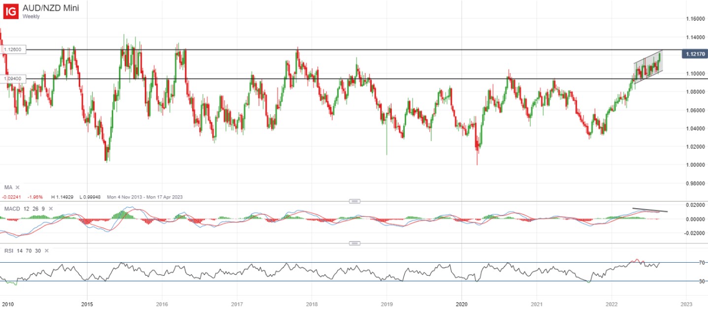 AUD/NZD