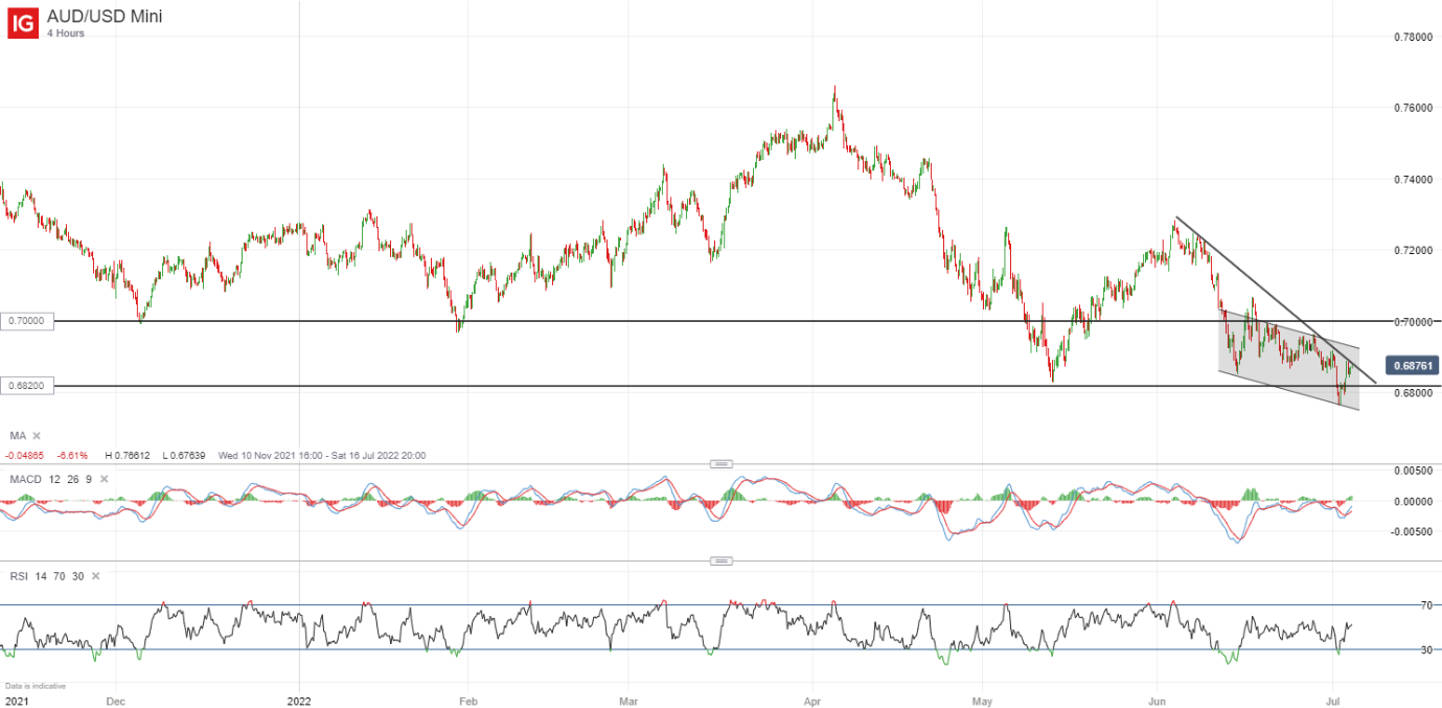 AUD/USD