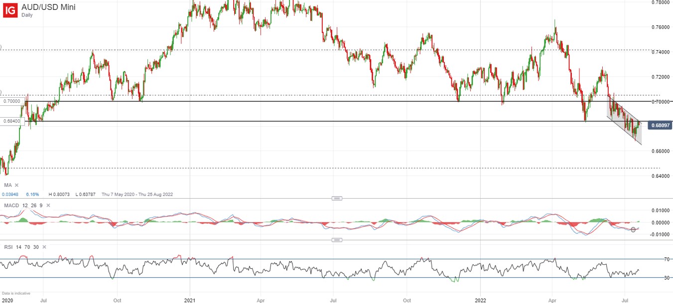 AUD/USD