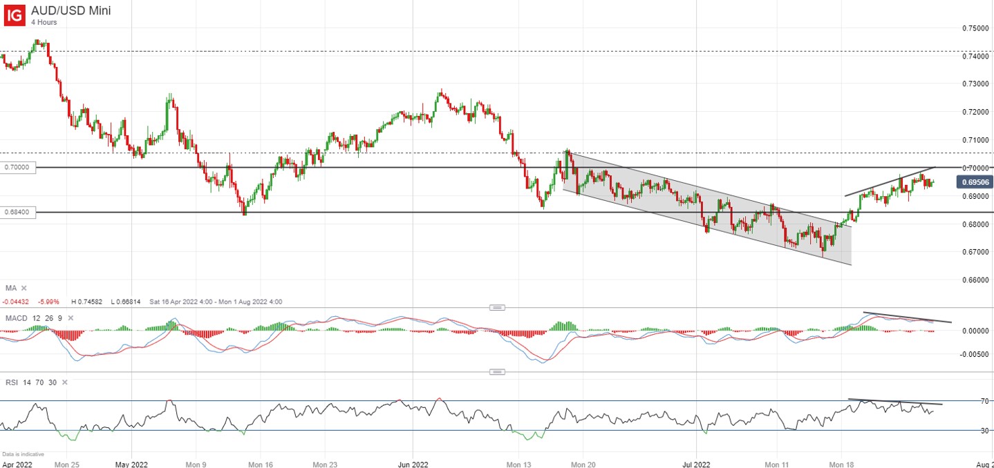 AUD/USD