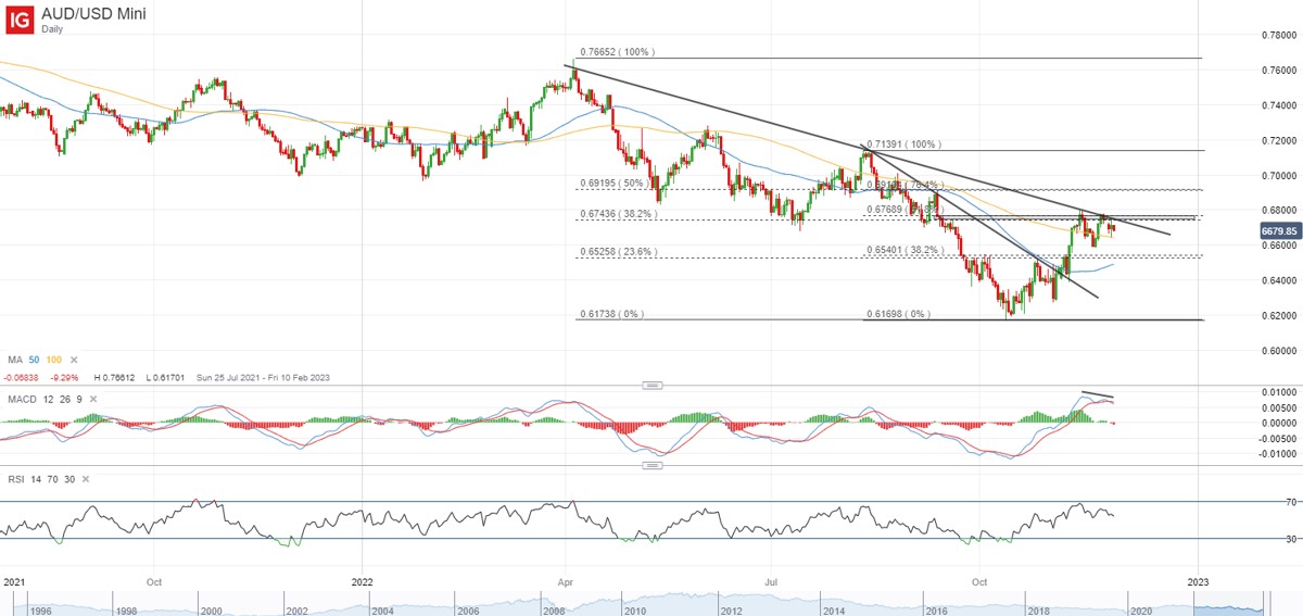 AUD/USD