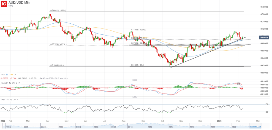 AUD/USD Mini