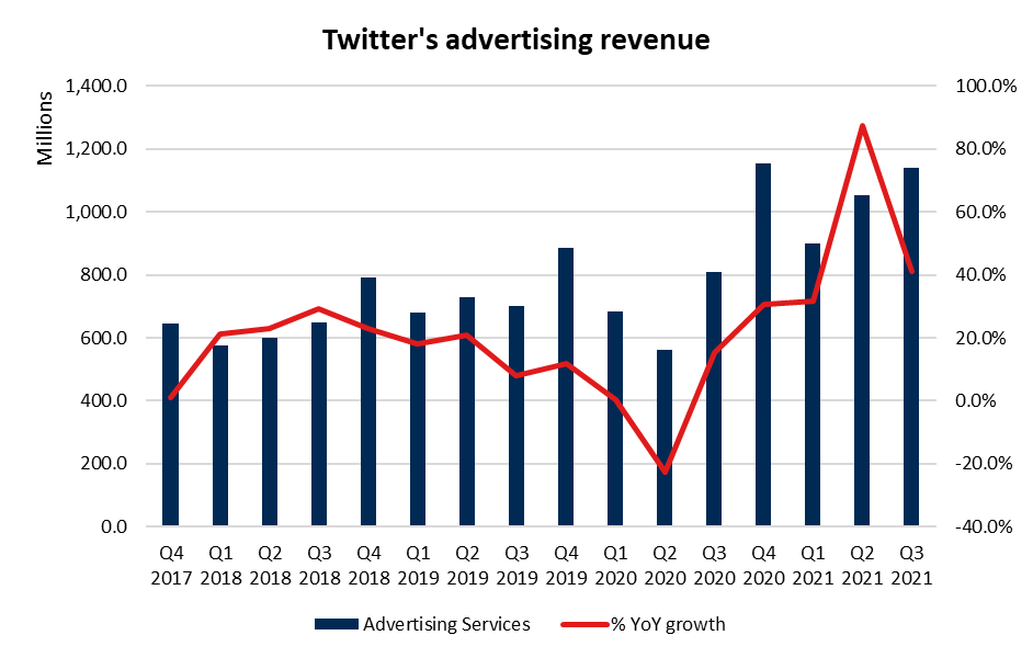 Twitter's advertising revenue