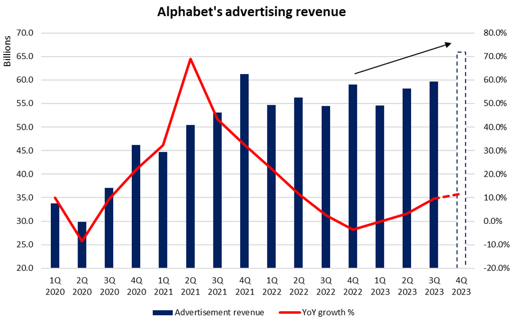 Alphabet's advertising revenue
