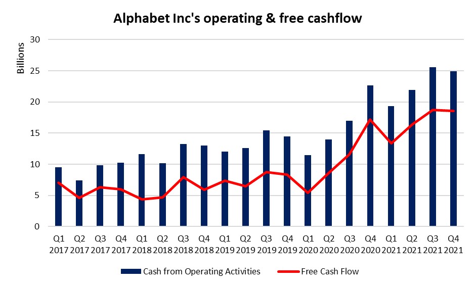 Alphabet's cashflow