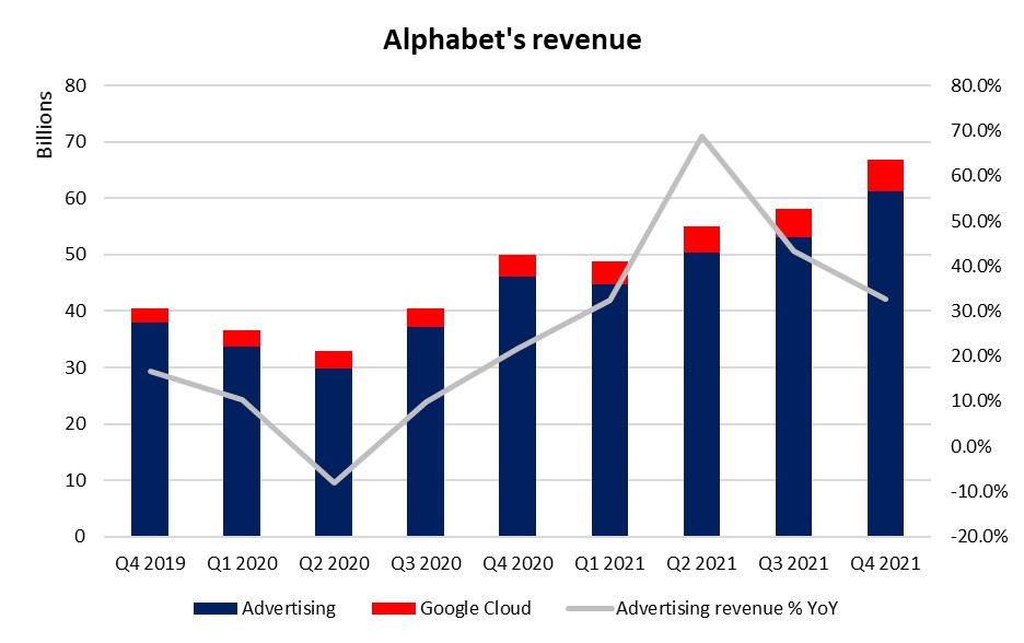 Alphabet's revenue