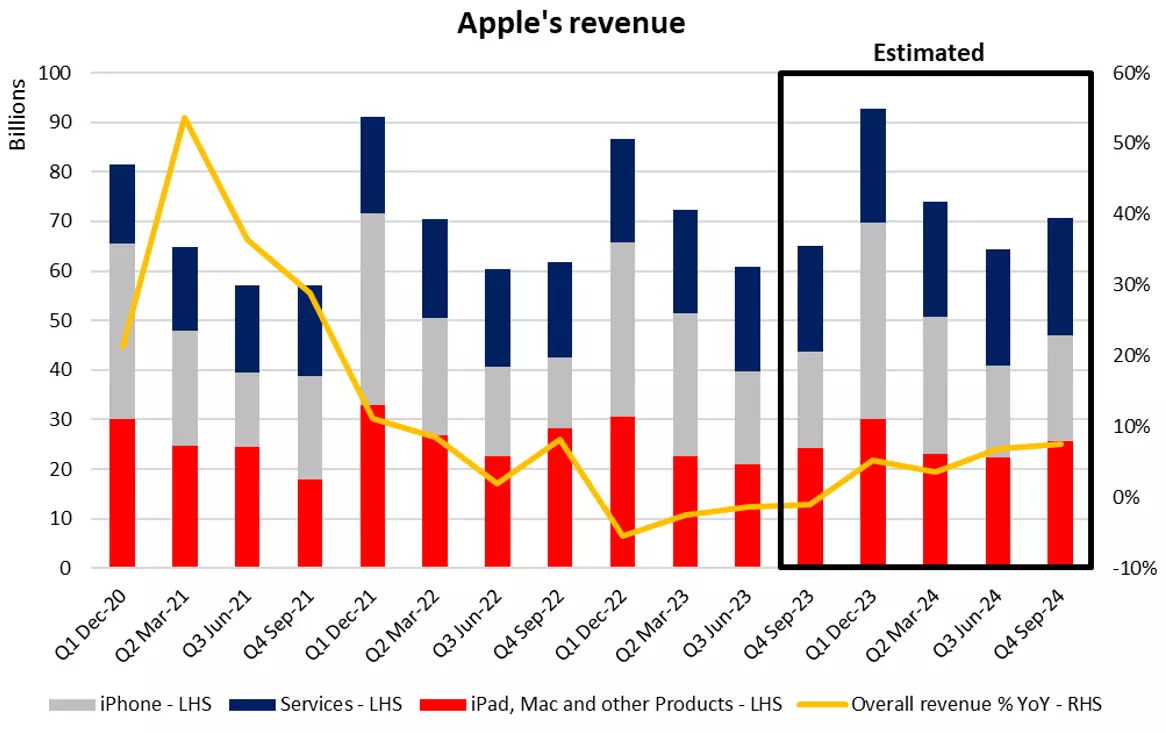 Apple's Revenue