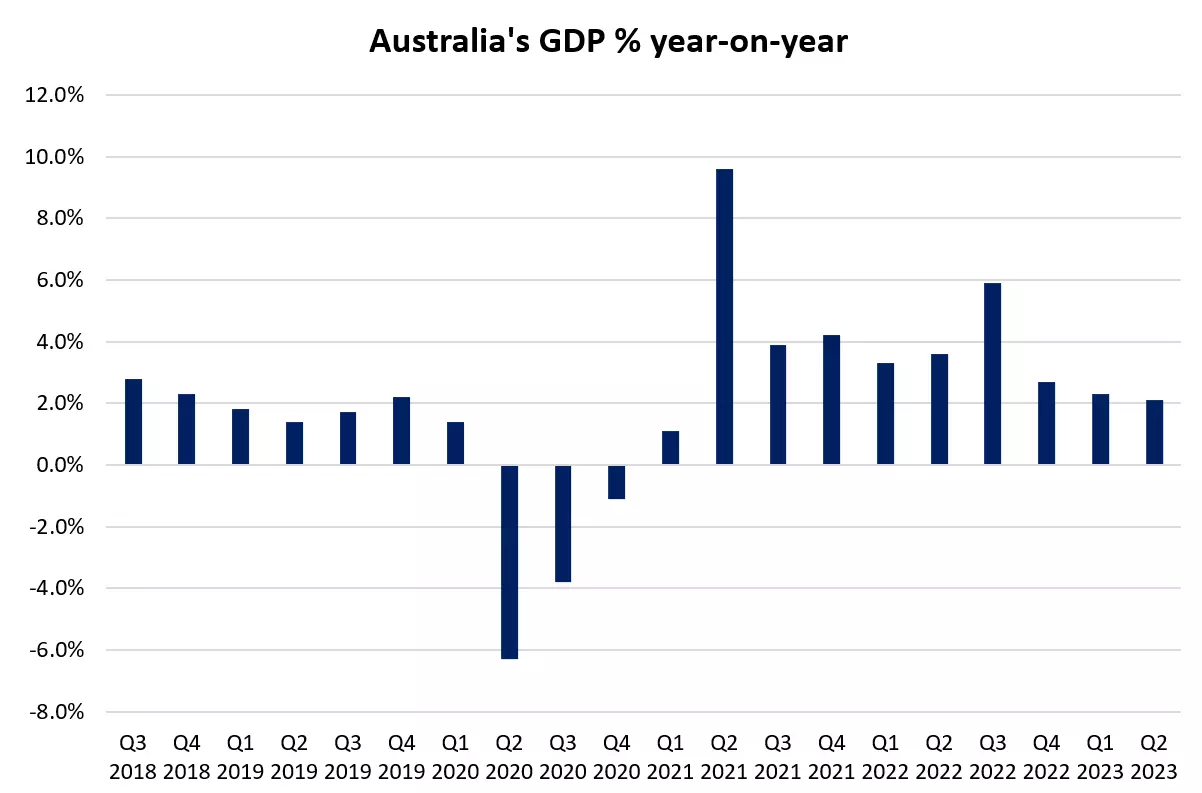 Australia's GDP % year-on-year