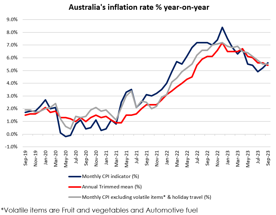 Australia's inflation rate % year-on-year