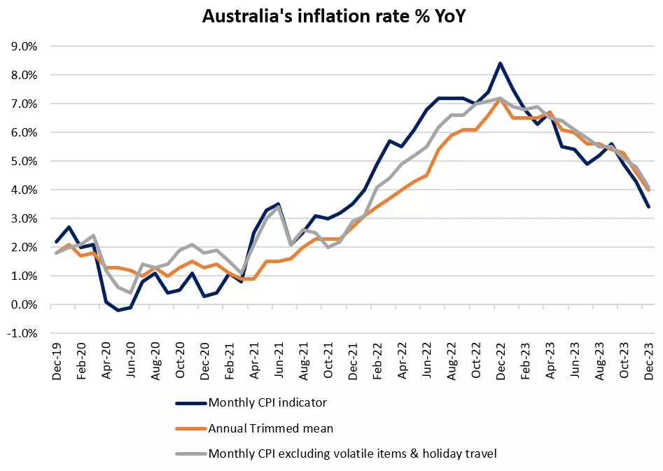 Australia's inflation rate % YoY