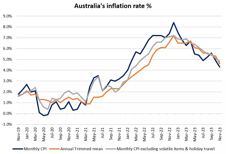 Australia's inflation rate %