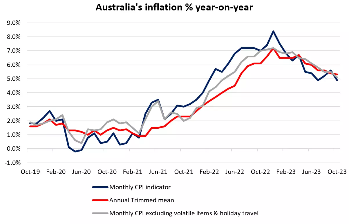 Australia's inflation % year-on-year