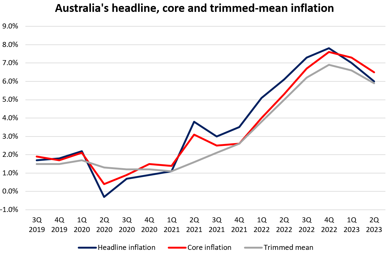 Australia's headline, core and trimmed-mean inflation