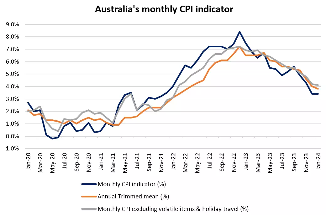 Australia's monthly CPI indicator