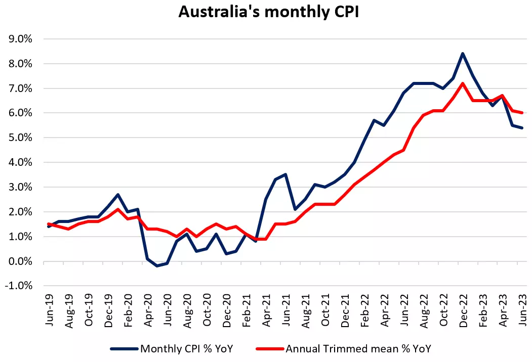 Australia's monthly CPI