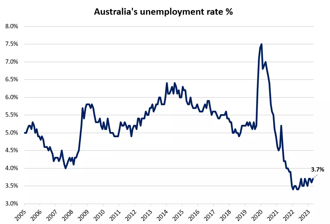 Australia's unemployment rate %