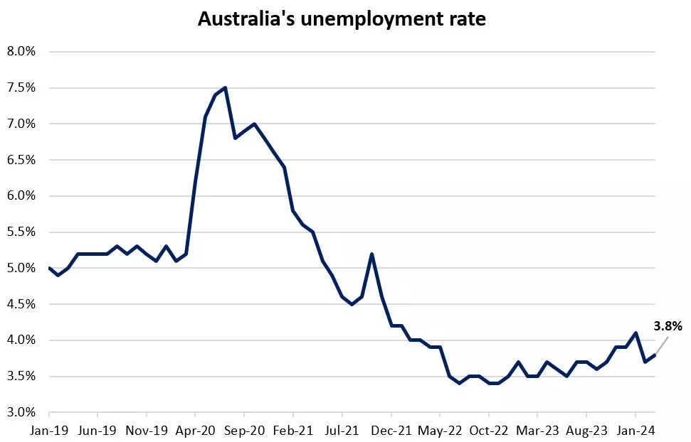Australia's unemployment rate