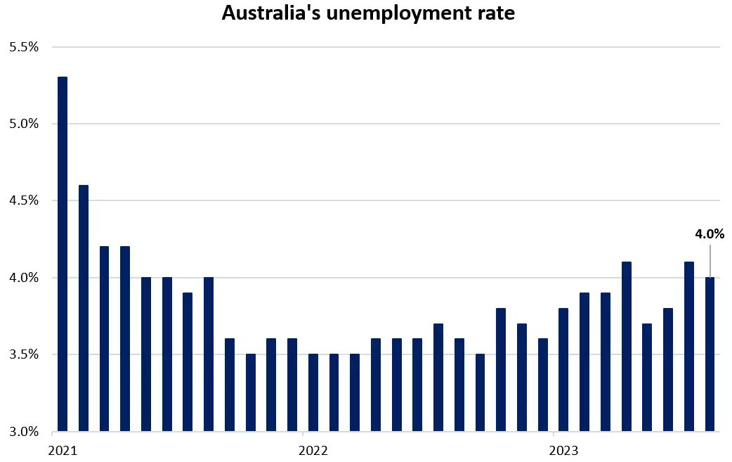 Australia's unemployment rate