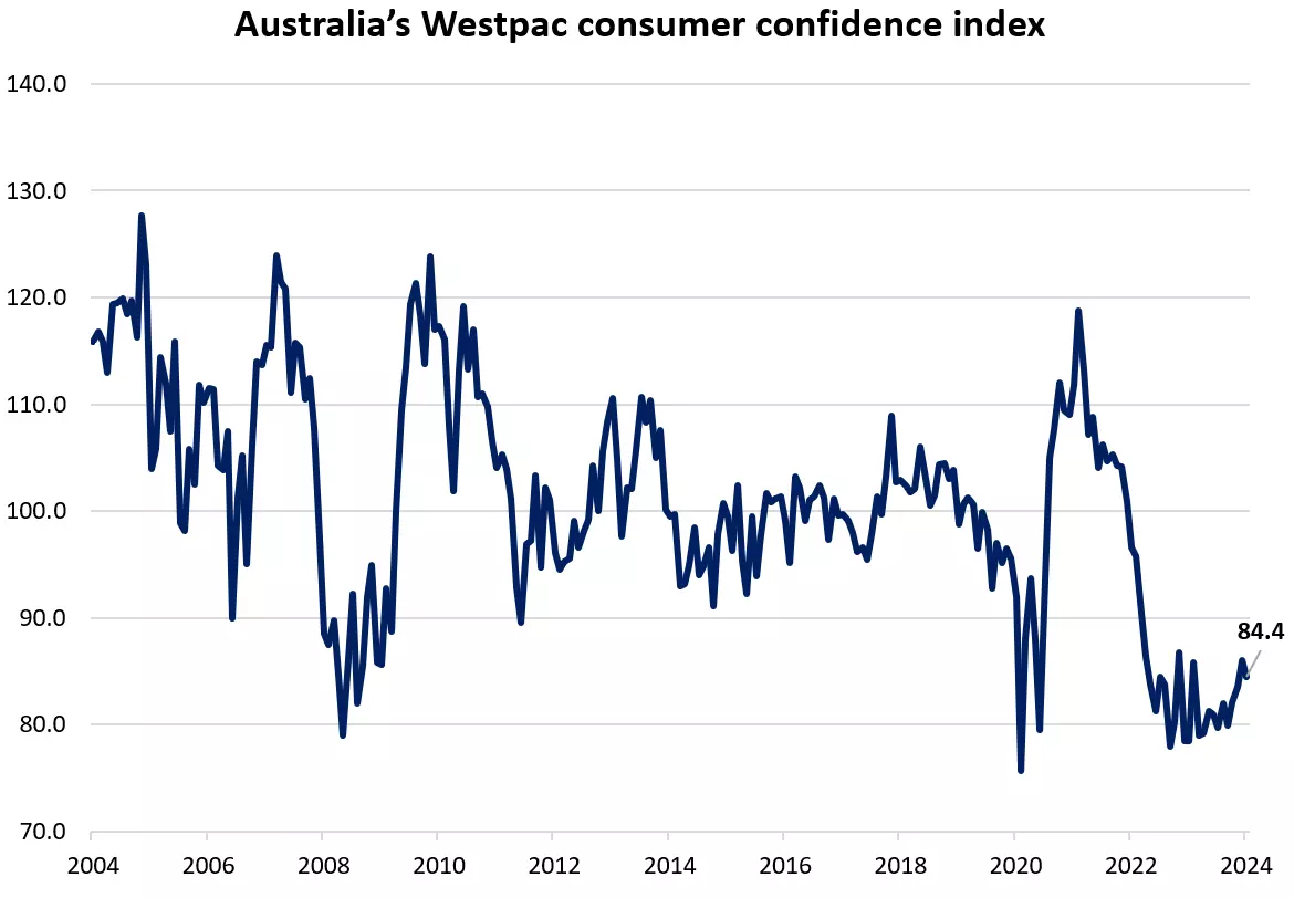 Australia’s Westpac consumer confidence index