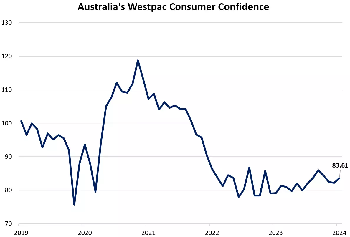 Australia's Westpac Consumer Confidence