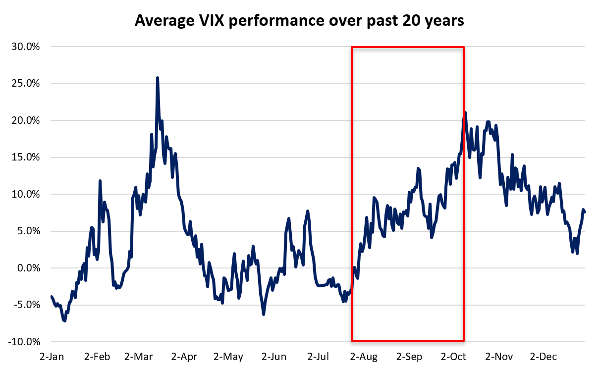 Average VIX performance over past 20 years