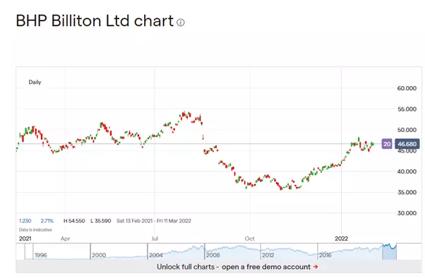 BHP Billiton stock chart of the share price movement over the last 12 months c