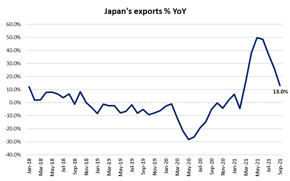 Japan's exports % YoY