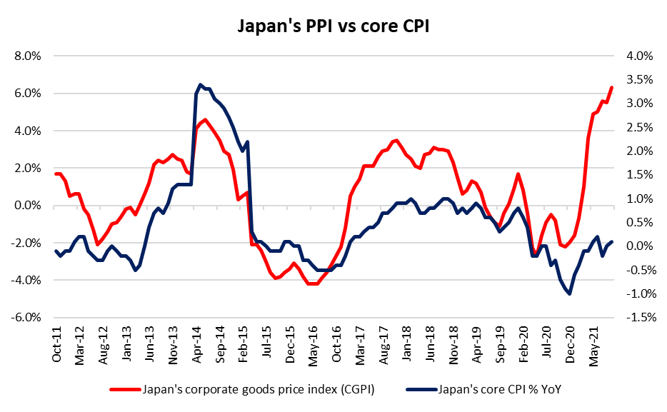 Japan's PPI vs core CPI