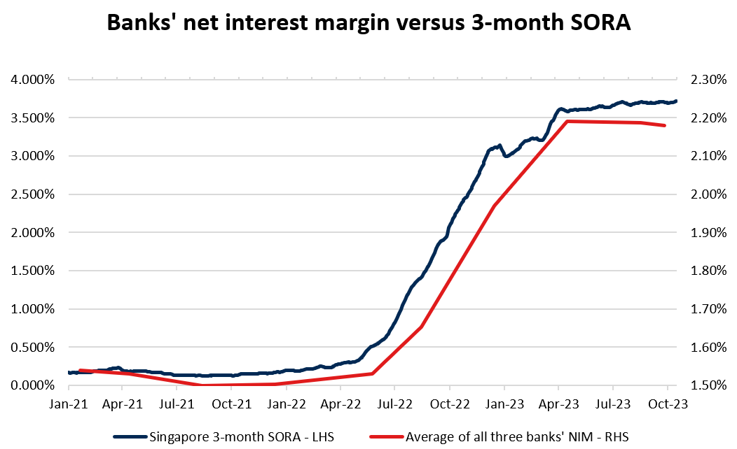 Bank's net interest margin versus 3-month sora