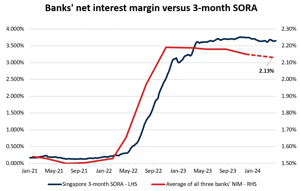 Banks' net interest margin versus 3-month SORA